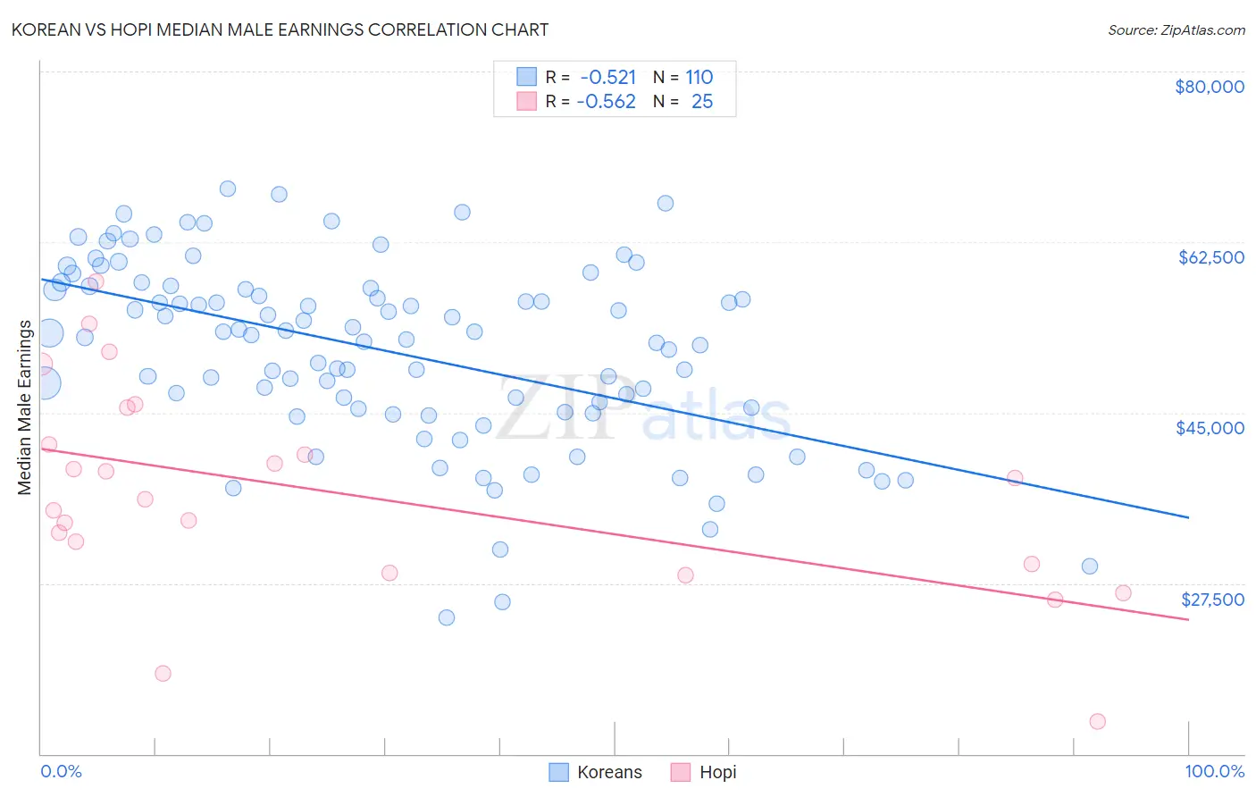 Korean vs Hopi Median Male Earnings