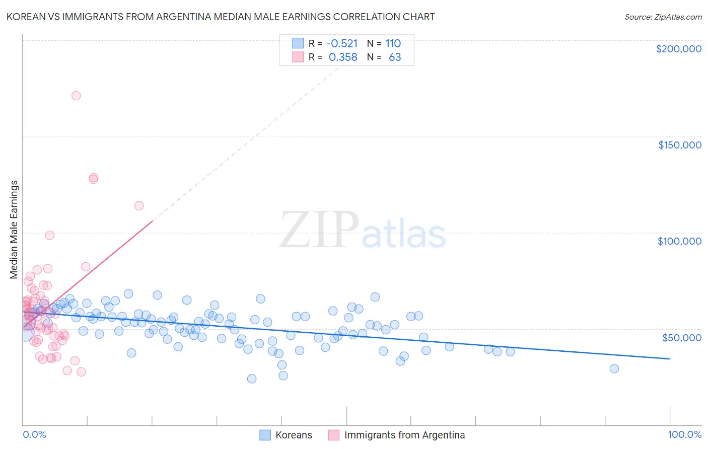 Korean vs Immigrants from Argentina Median Male Earnings
