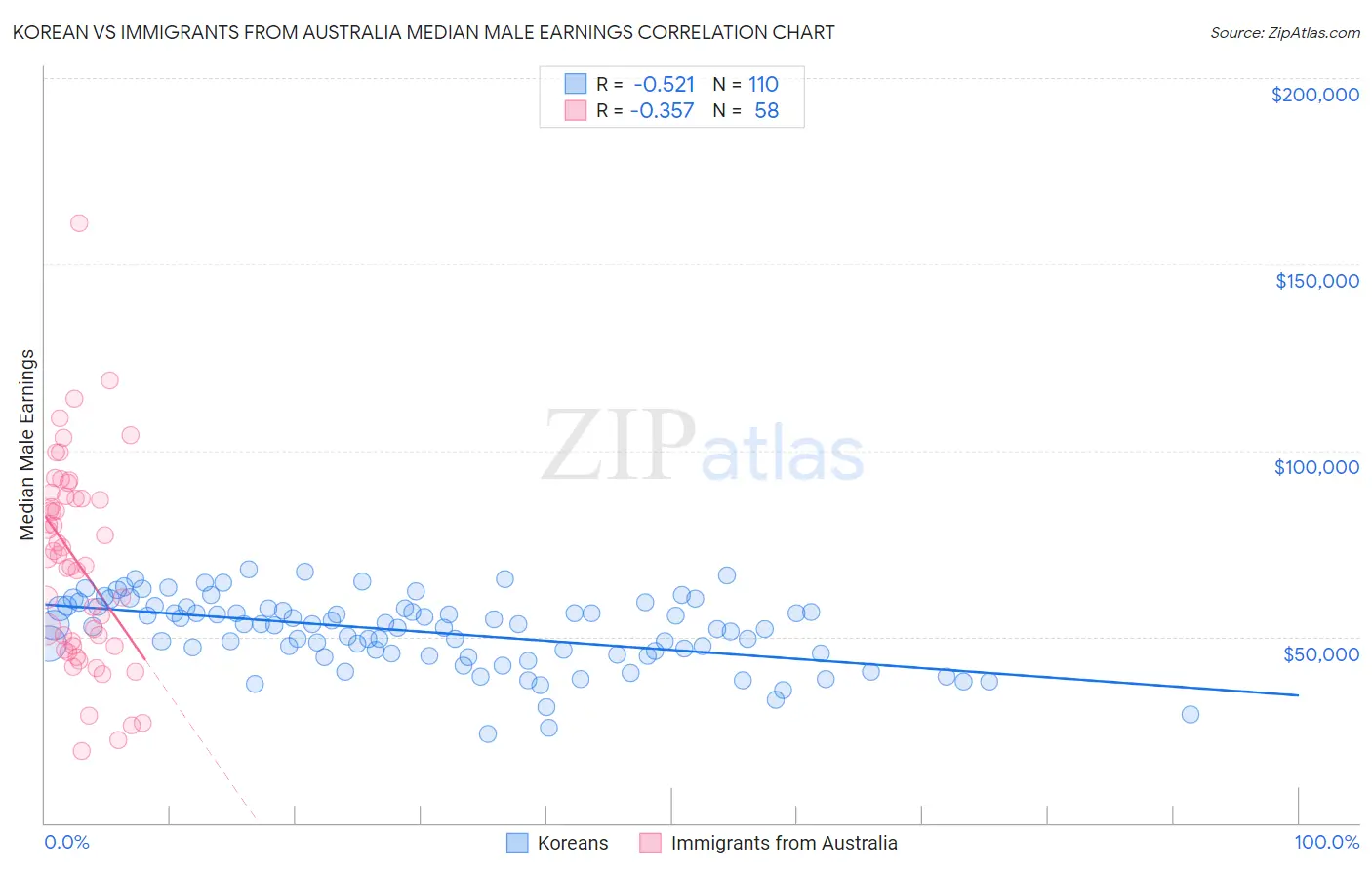 Korean vs Immigrants from Australia Median Male Earnings