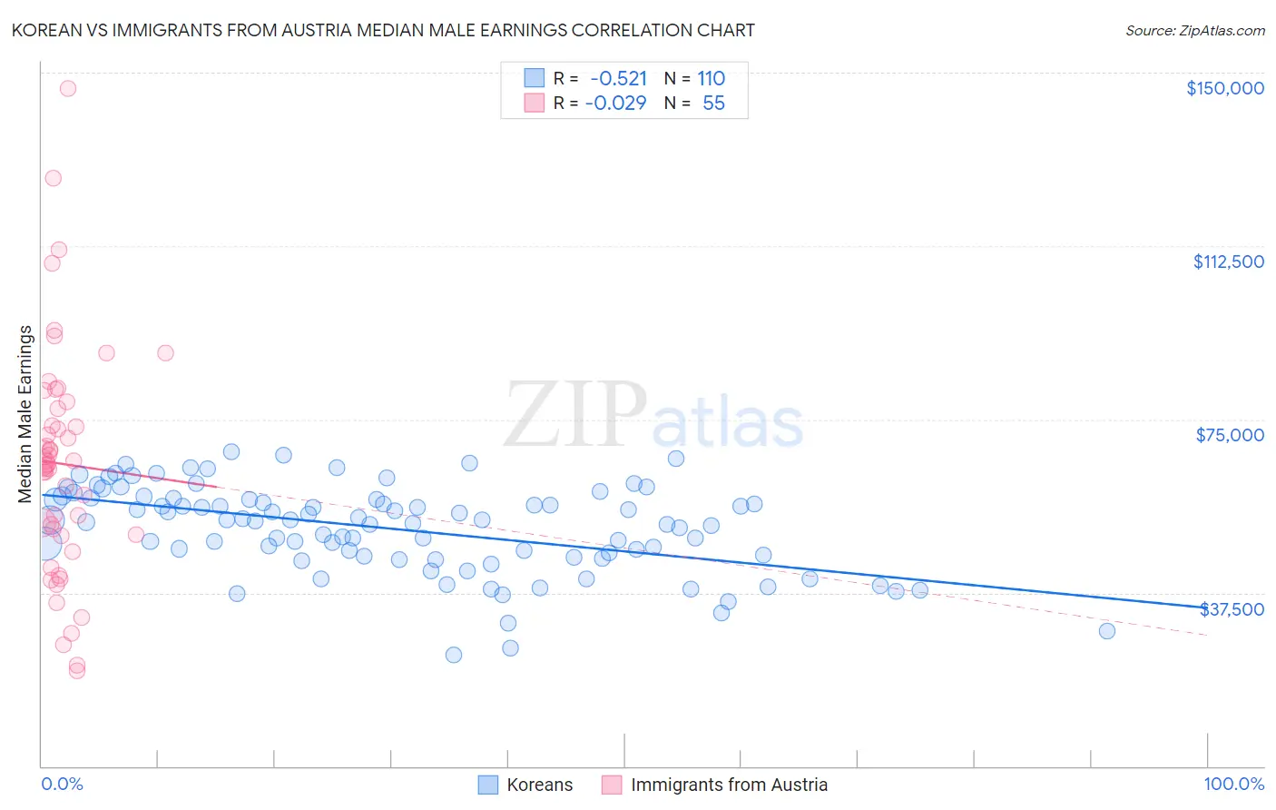 Korean vs Immigrants from Austria Median Male Earnings