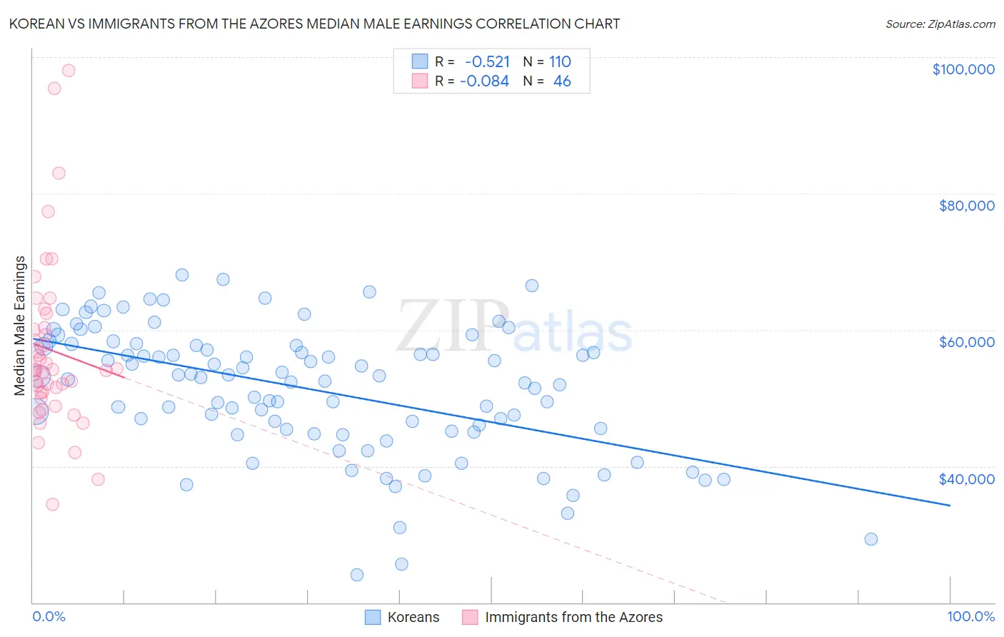 Korean vs Immigrants from the Azores Median Male Earnings