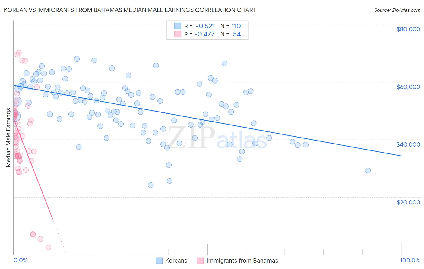 Korean vs Immigrants from Bahamas Median Male Earnings