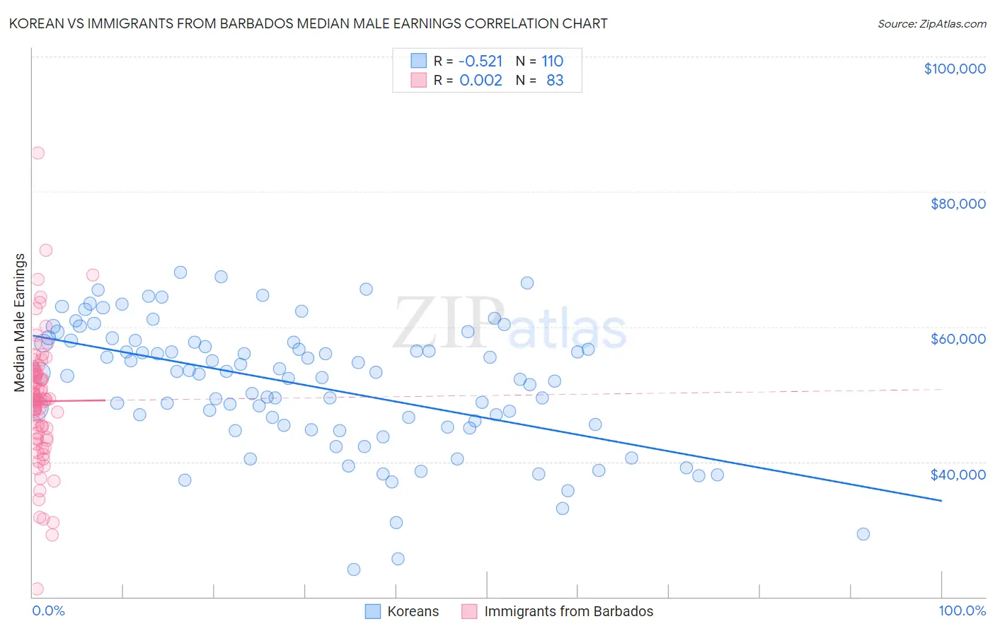 Korean vs Immigrants from Barbados Median Male Earnings