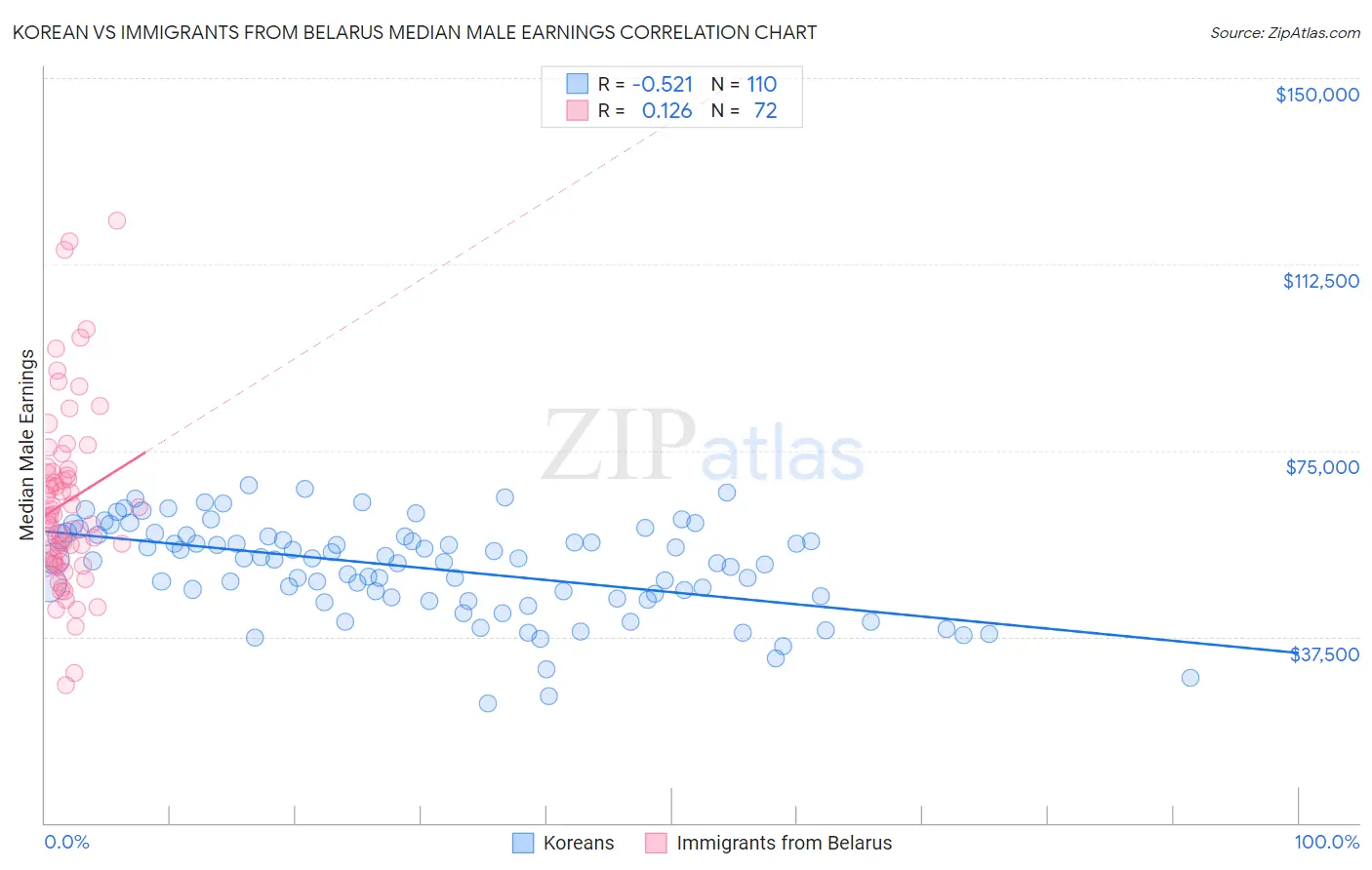 Korean vs Immigrants from Belarus Median Male Earnings