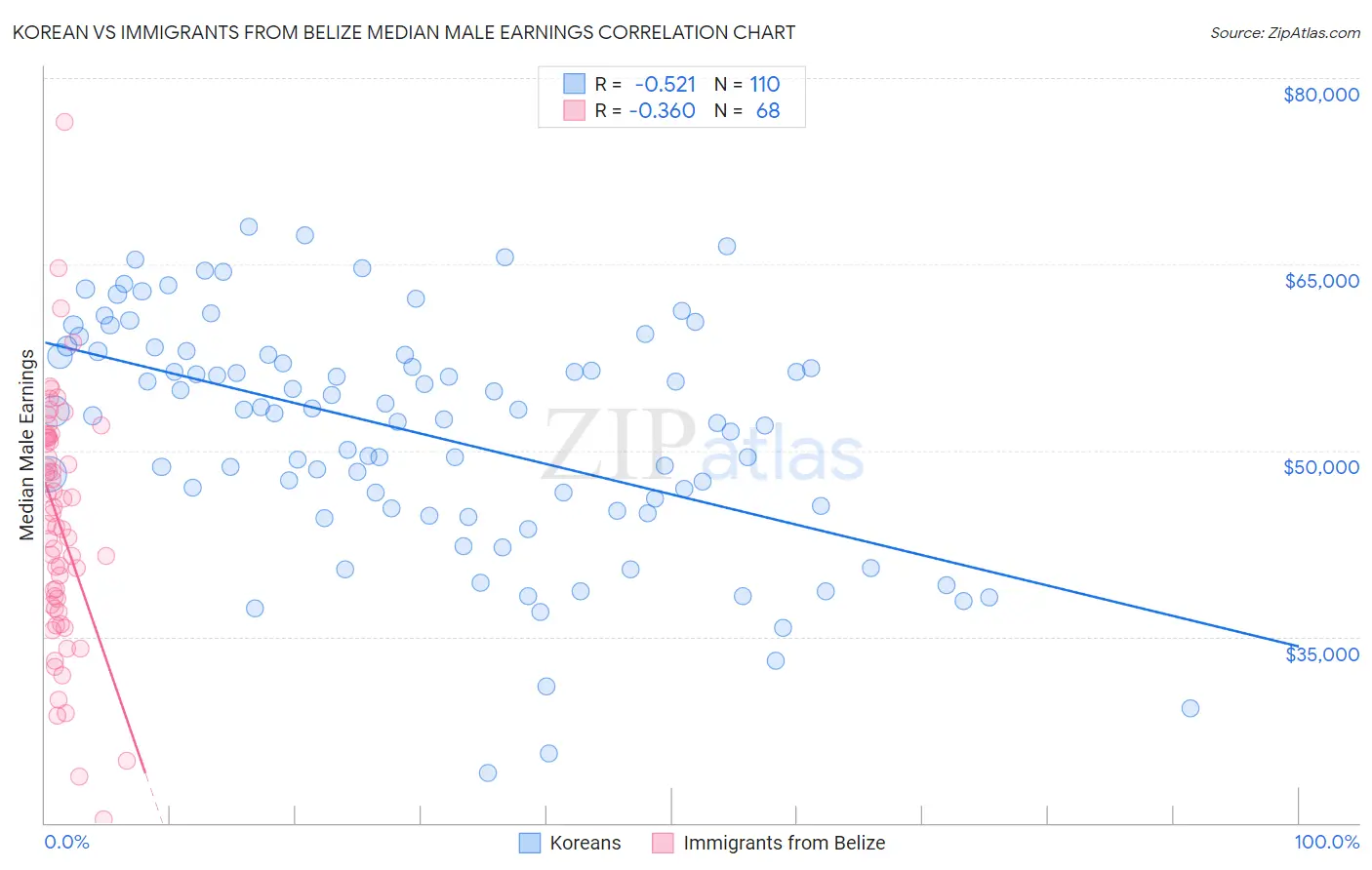 Korean vs Immigrants from Belize Median Male Earnings