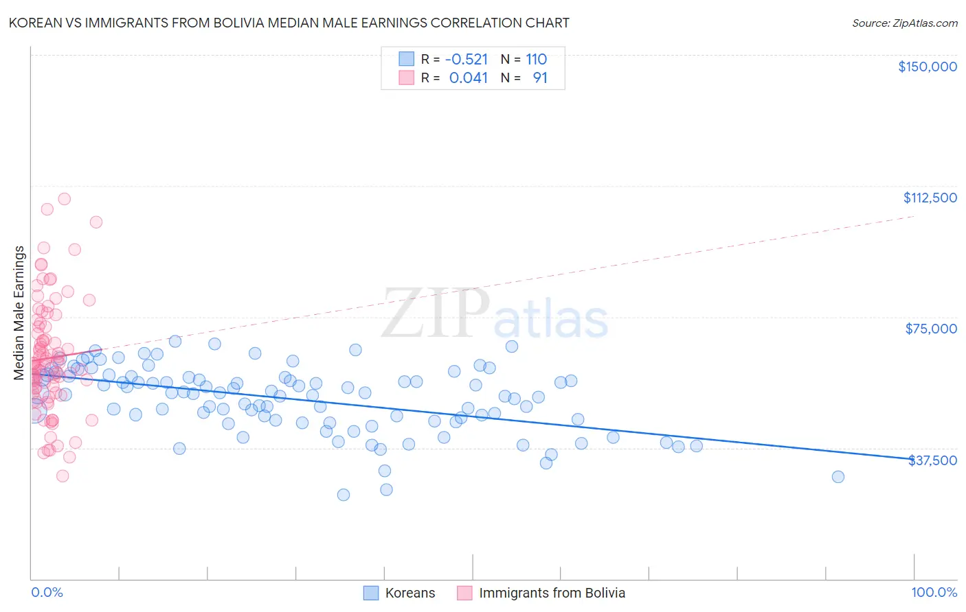 Korean vs Immigrants from Bolivia Median Male Earnings