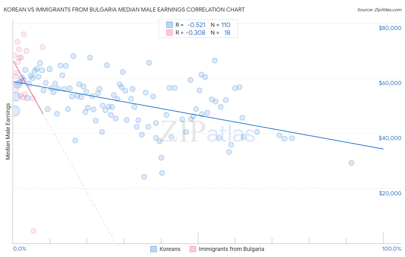 Korean vs Immigrants from Bulgaria Median Male Earnings