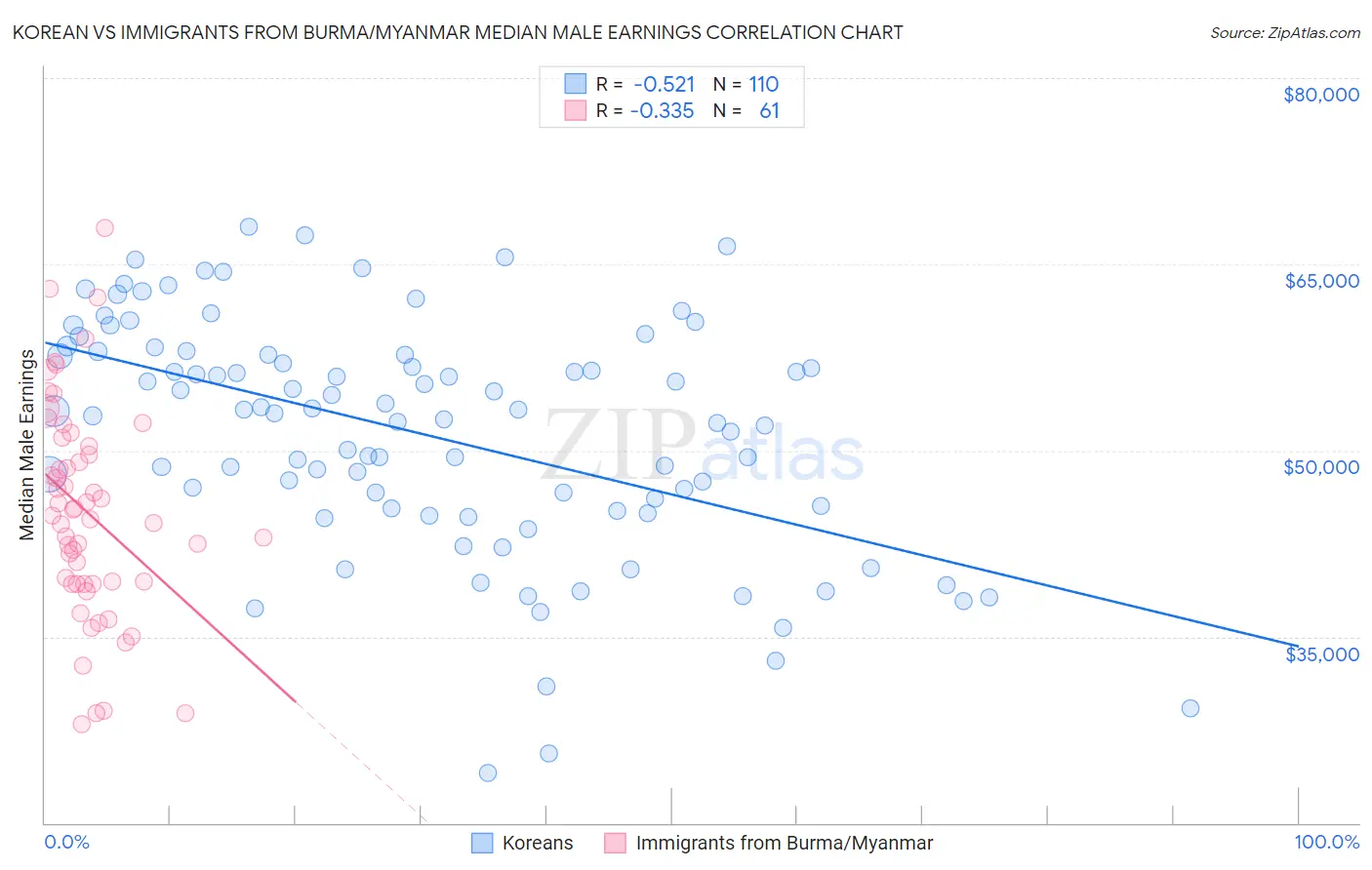 Korean vs Immigrants from Burma/Myanmar Median Male Earnings