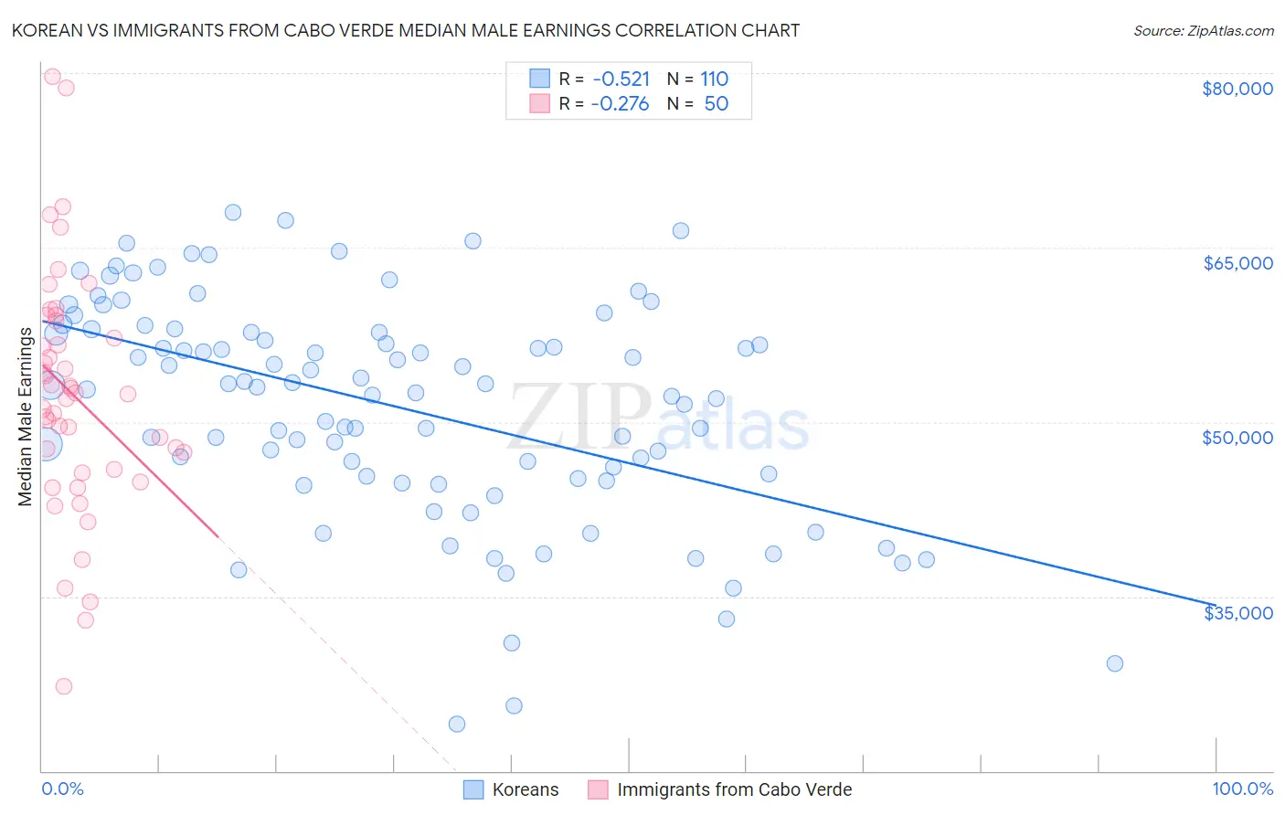 Korean vs Immigrants from Cabo Verde Median Male Earnings