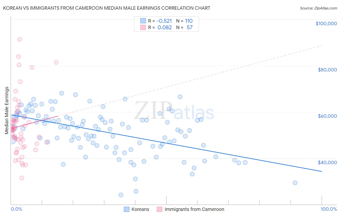Korean vs Immigrants from Cameroon Median Male Earnings