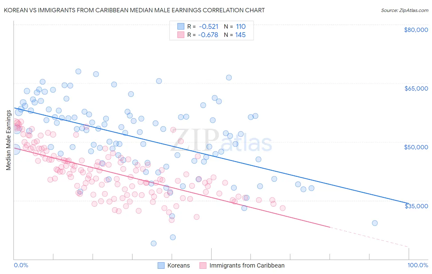 Korean vs Immigrants from Caribbean Median Male Earnings