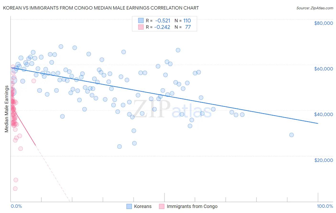 Korean vs Immigrants from Congo Median Male Earnings