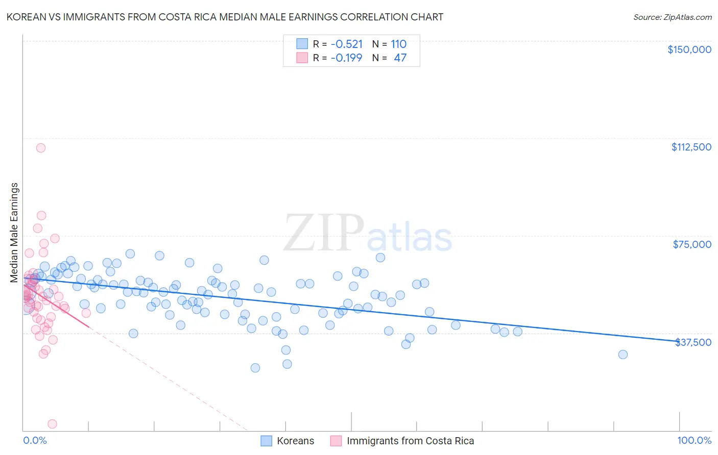 Korean vs Immigrants from Costa Rica Median Male Earnings