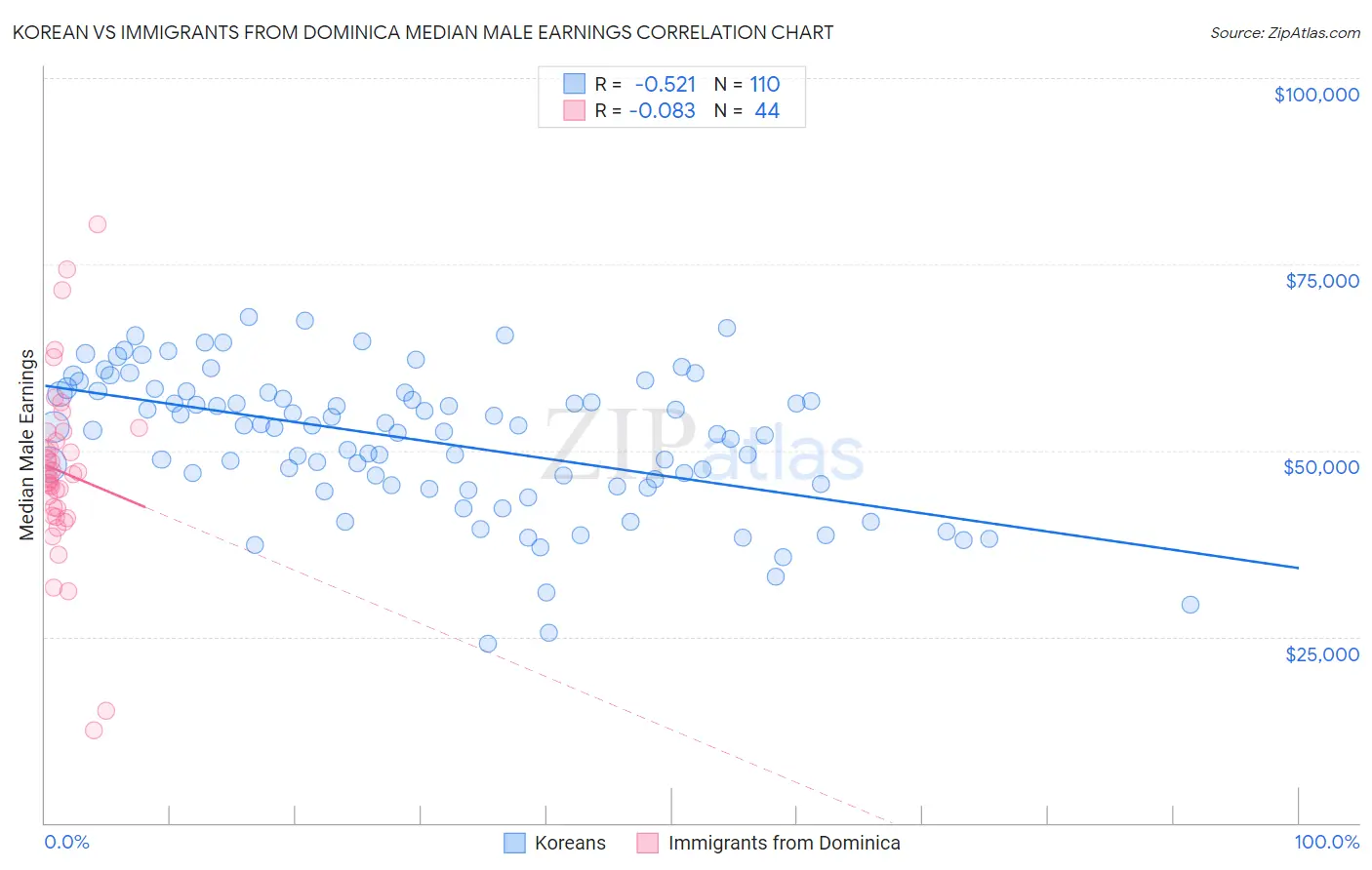 Korean vs Immigrants from Dominica Median Male Earnings