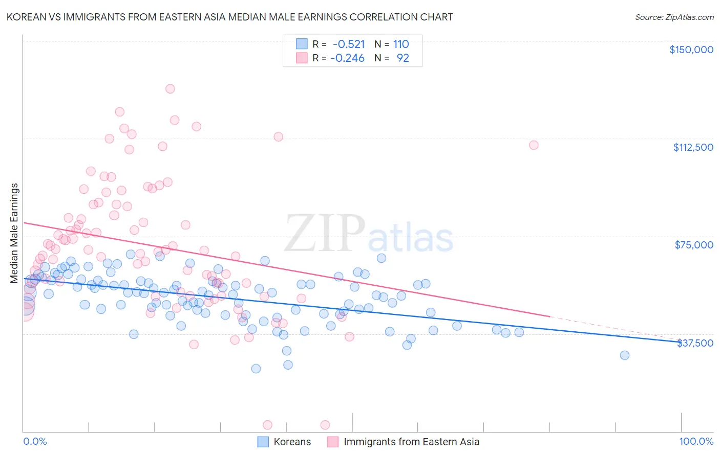 Korean vs Immigrants from Eastern Asia Median Male Earnings