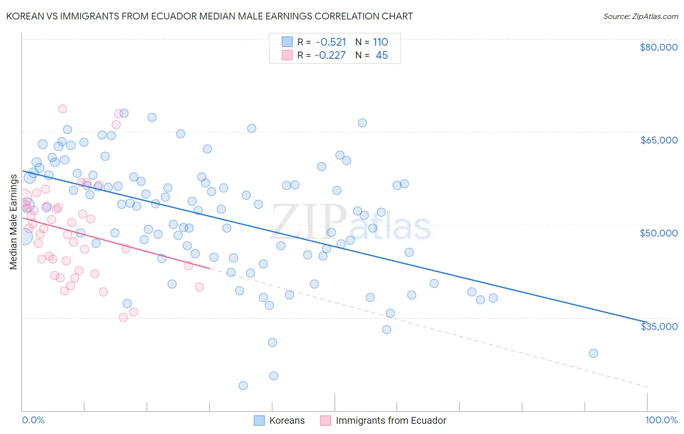 Korean vs Immigrants from Ecuador Median Male Earnings