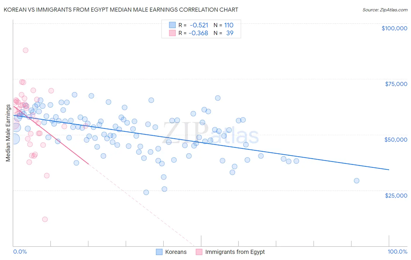 Korean vs Immigrants from Egypt Median Male Earnings