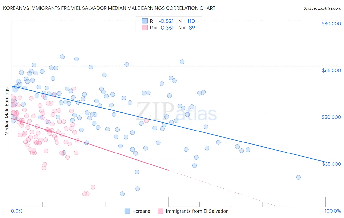 Korean vs Immigrants from El Salvador Median Male Earnings