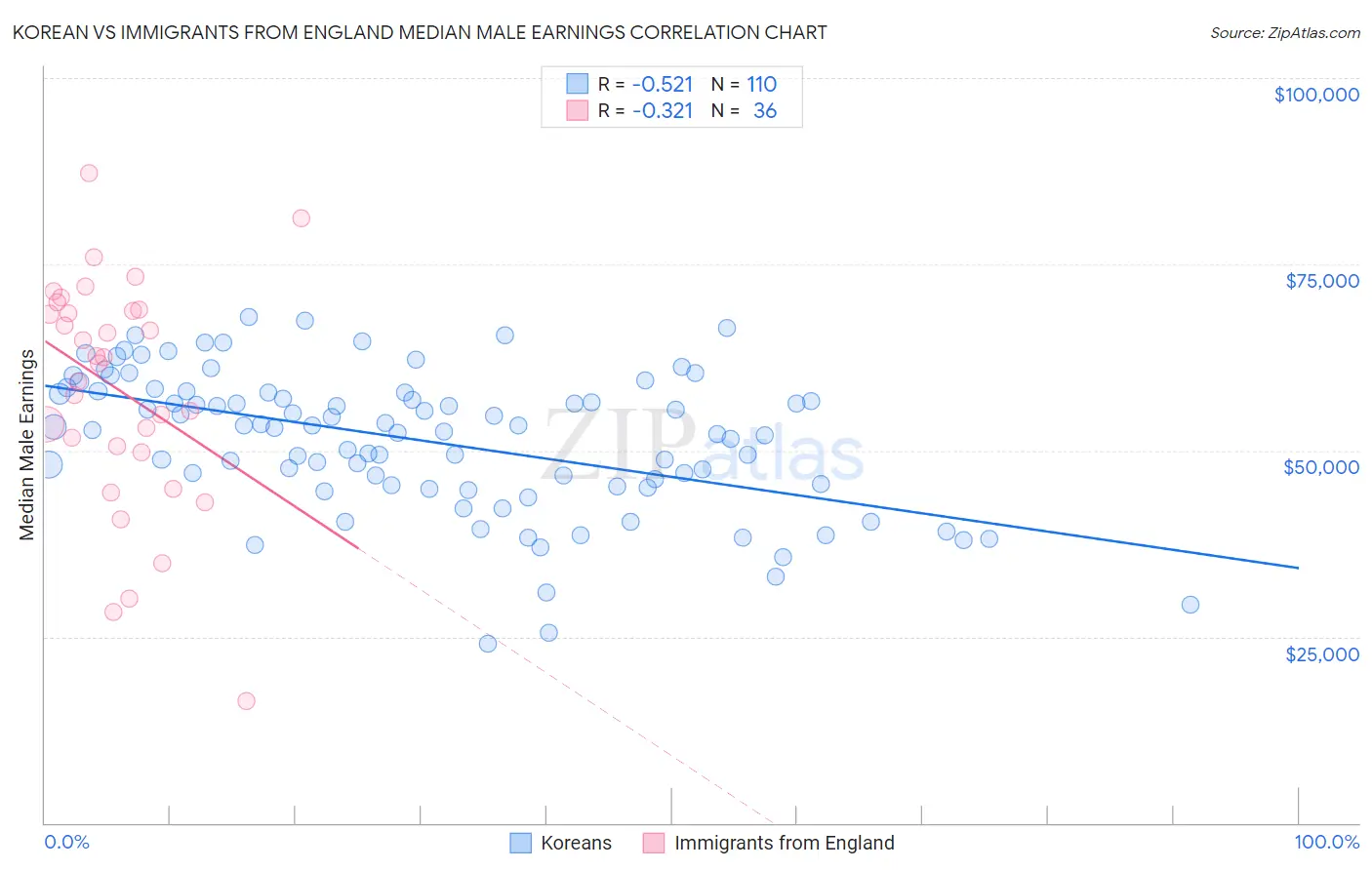 Korean vs Immigrants from England Median Male Earnings