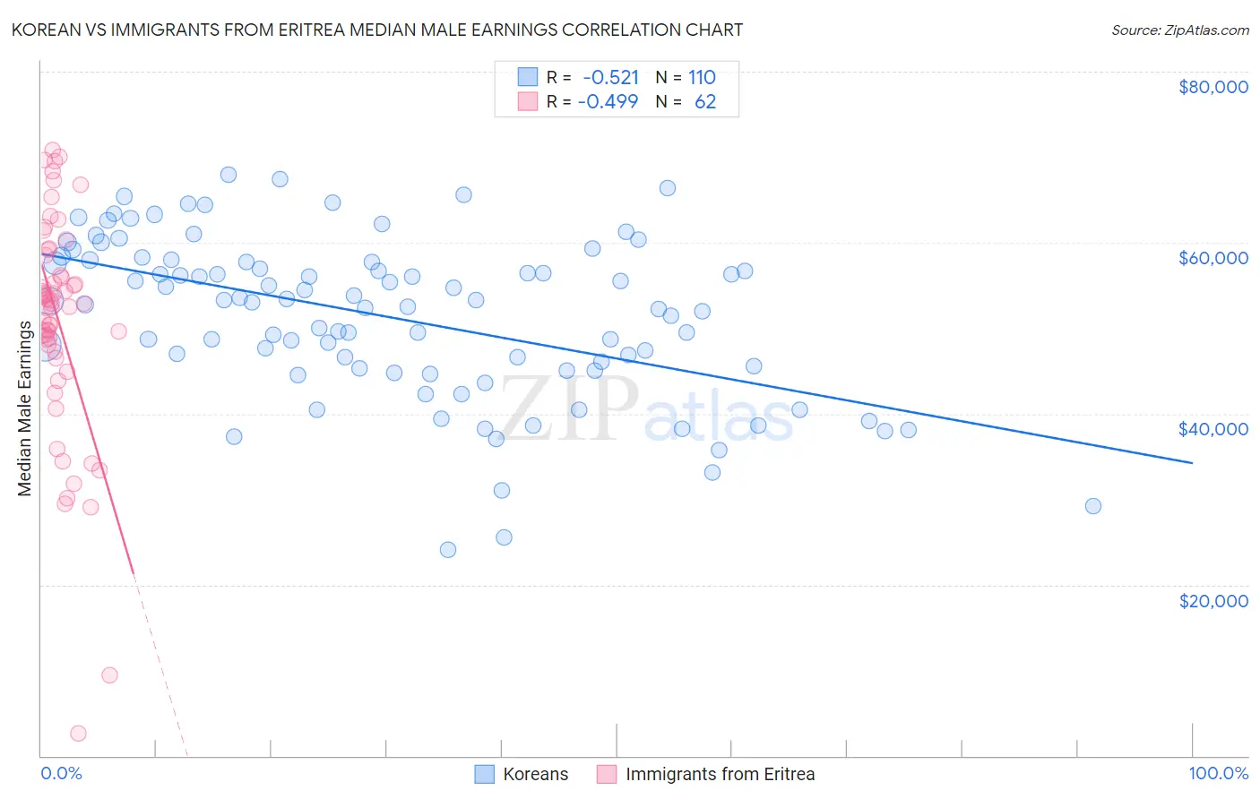 Korean vs Immigrants from Eritrea Median Male Earnings