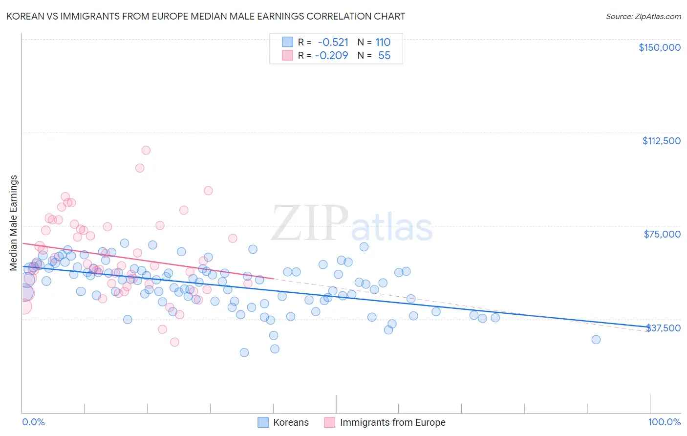 Korean vs Immigrants from Europe Median Male Earnings