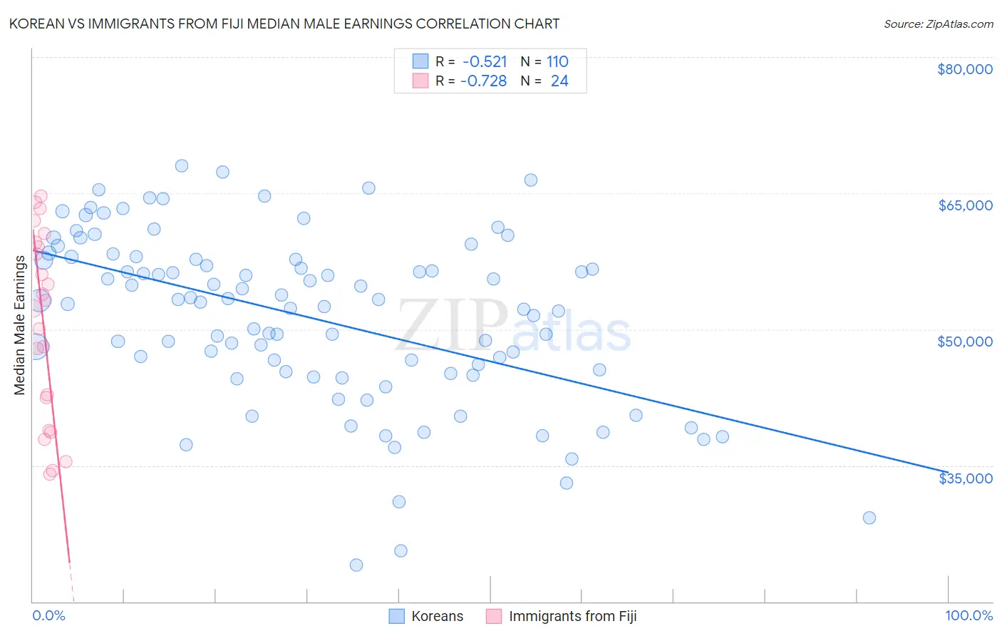 Korean vs Immigrants from Fiji Median Male Earnings