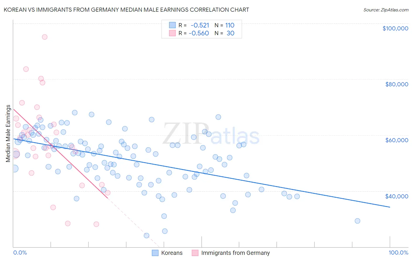 Korean vs Immigrants from Germany Median Male Earnings