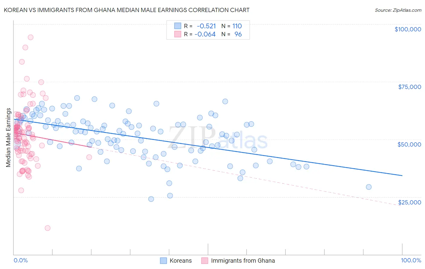 Korean vs Immigrants from Ghana Median Male Earnings