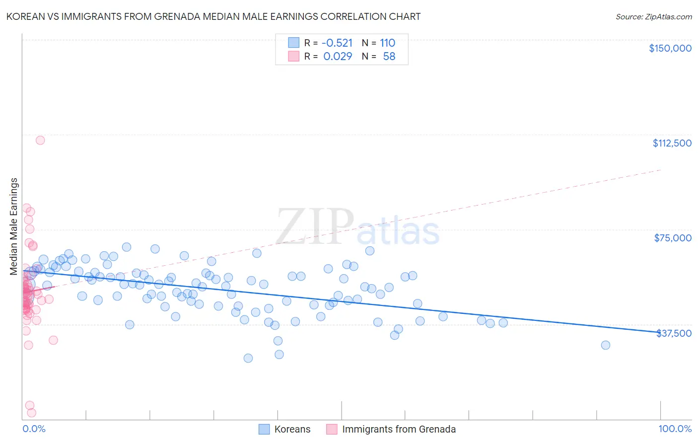 Korean vs Immigrants from Grenada Median Male Earnings