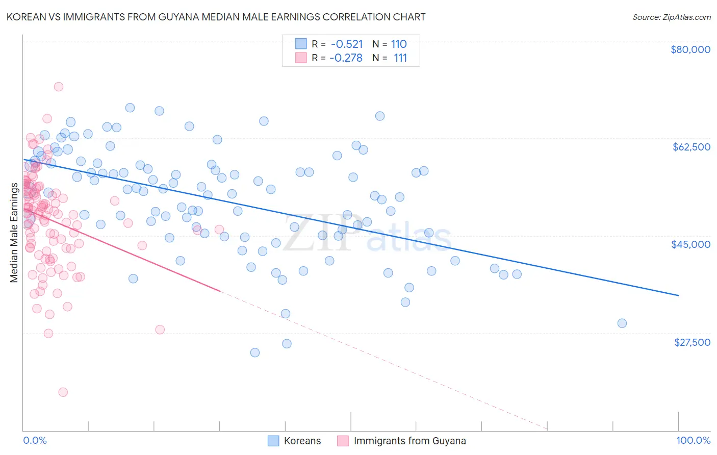 Korean vs Immigrants from Guyana Median Male Earnings