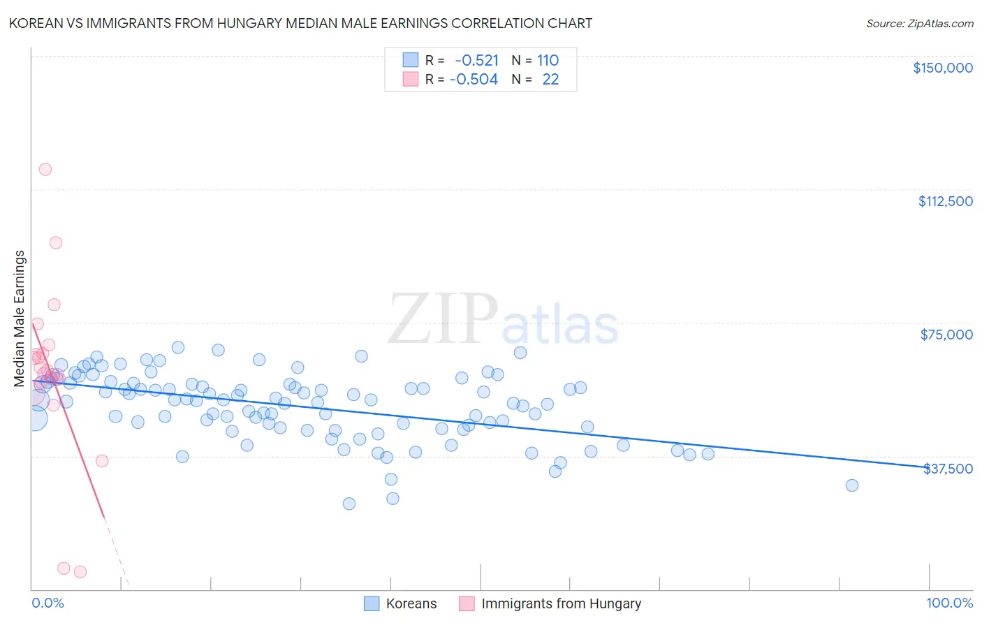 Korean vs Immigrants from Hungary Median Male Earnings