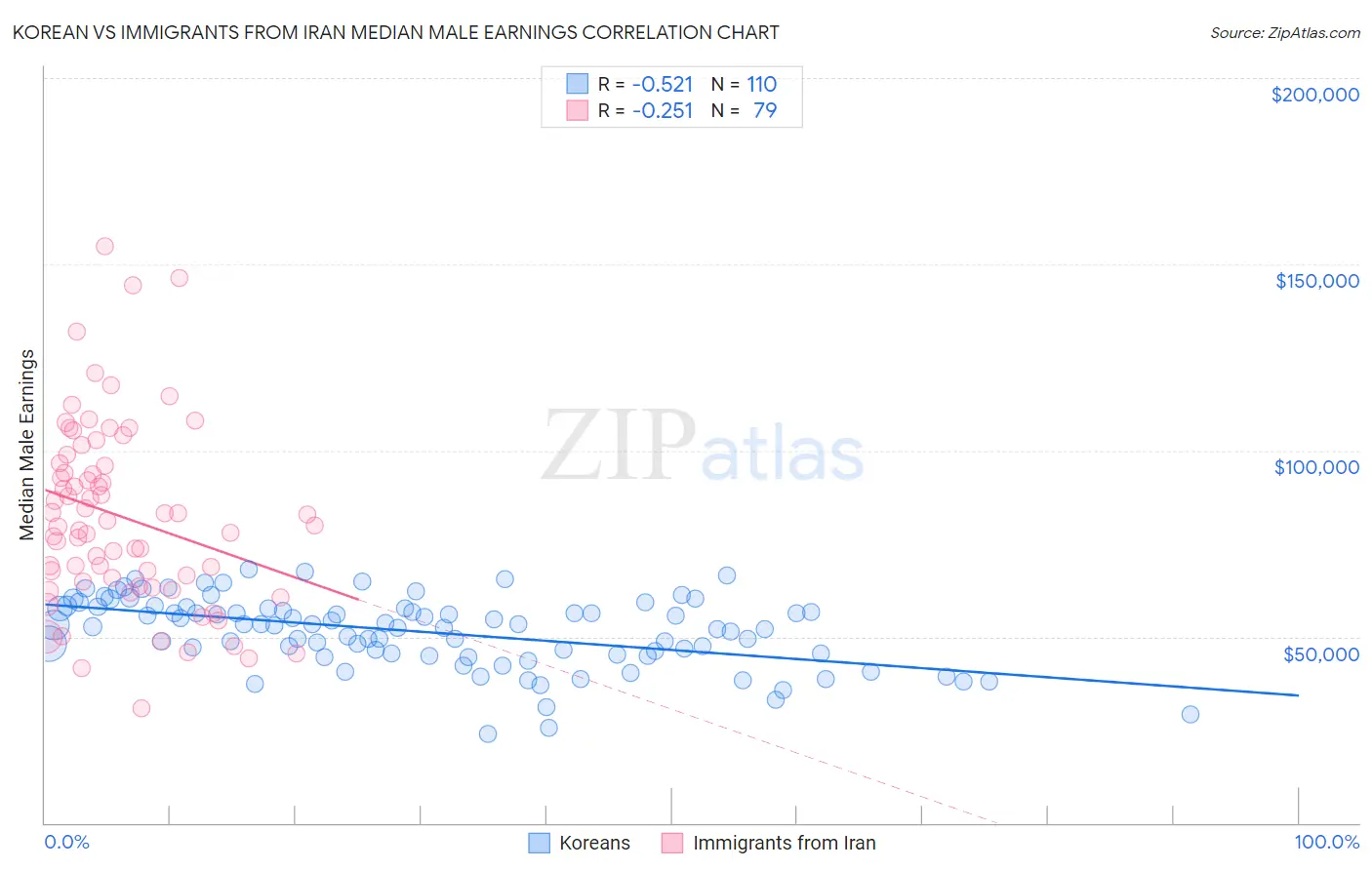 Korean vs Immigrants from Iran Median Male Earnings