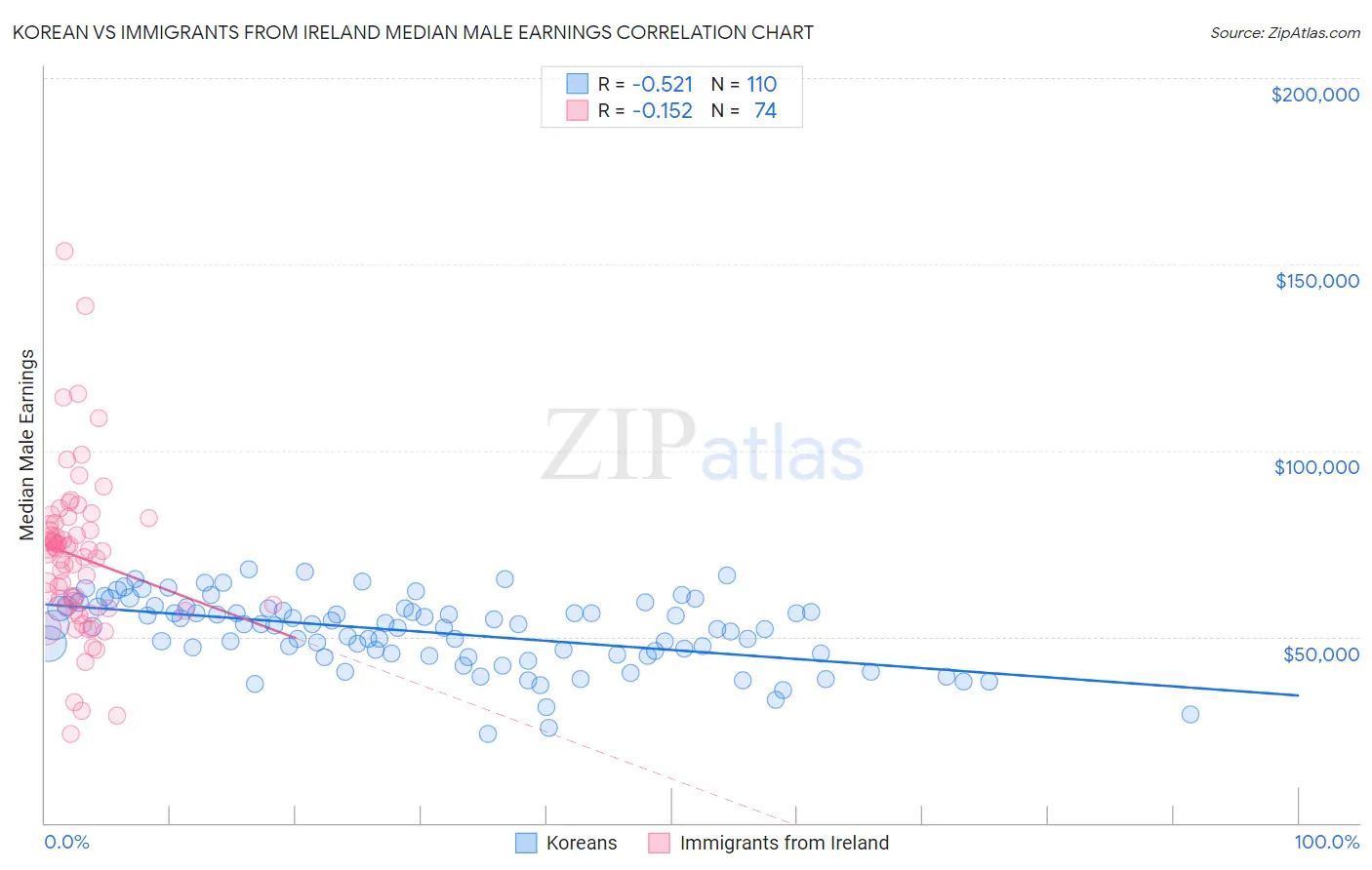 Korean vs Immigrants from Ireland Median Male Earnings
