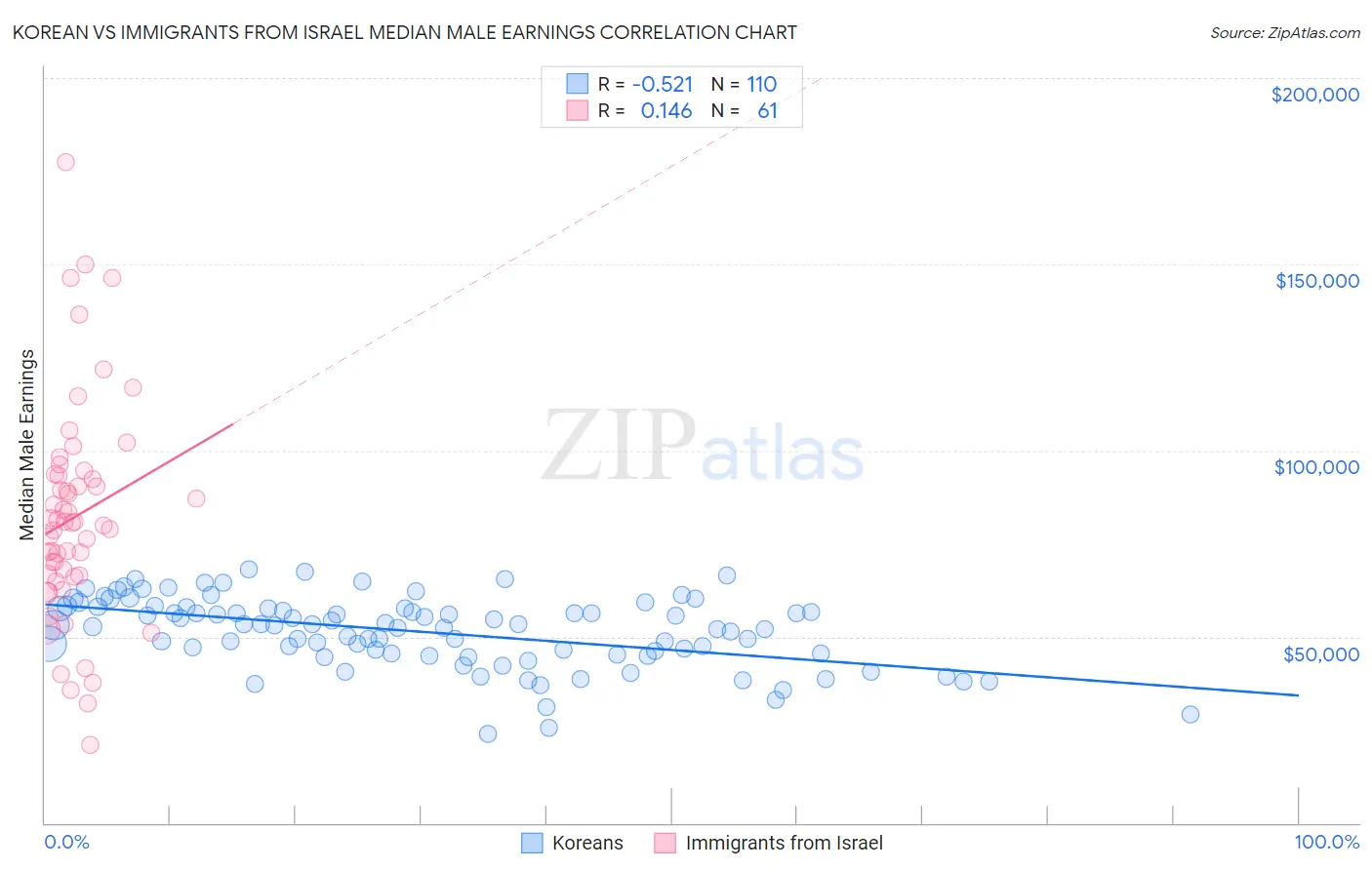 Korean vs Immigrants from Israel Median Male Earnings