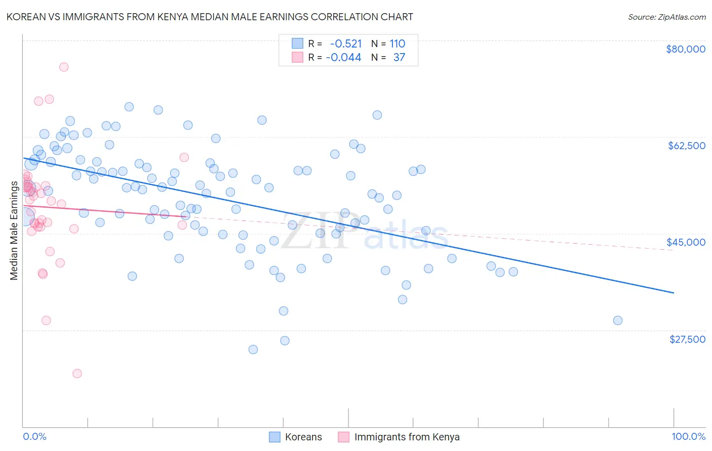Korean vs Immigrants from Kenya Median Male Earnings