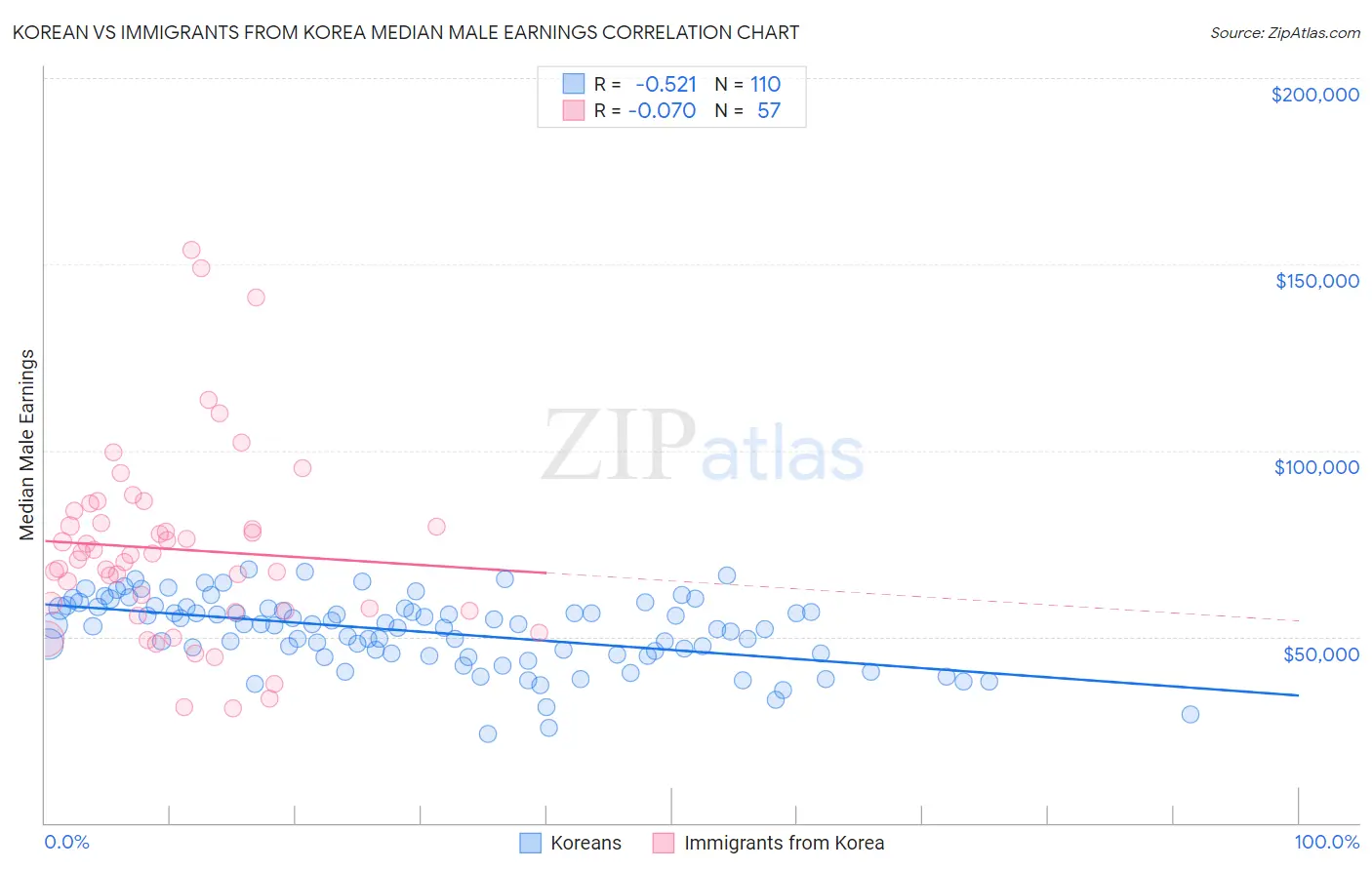 Korean vs Immigrants from Korea Median Male Earnings