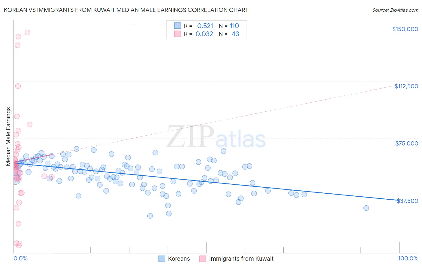 Korean vs Immigrants from Kuwait Median Male Earnings