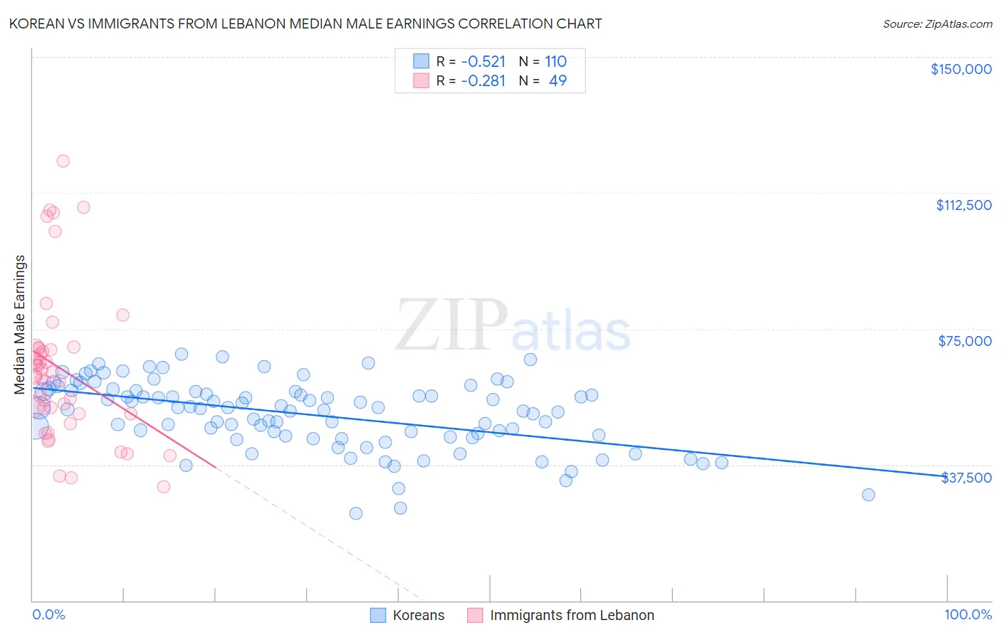 Korean vs Immigrants from Lebanon Median Male Earnings