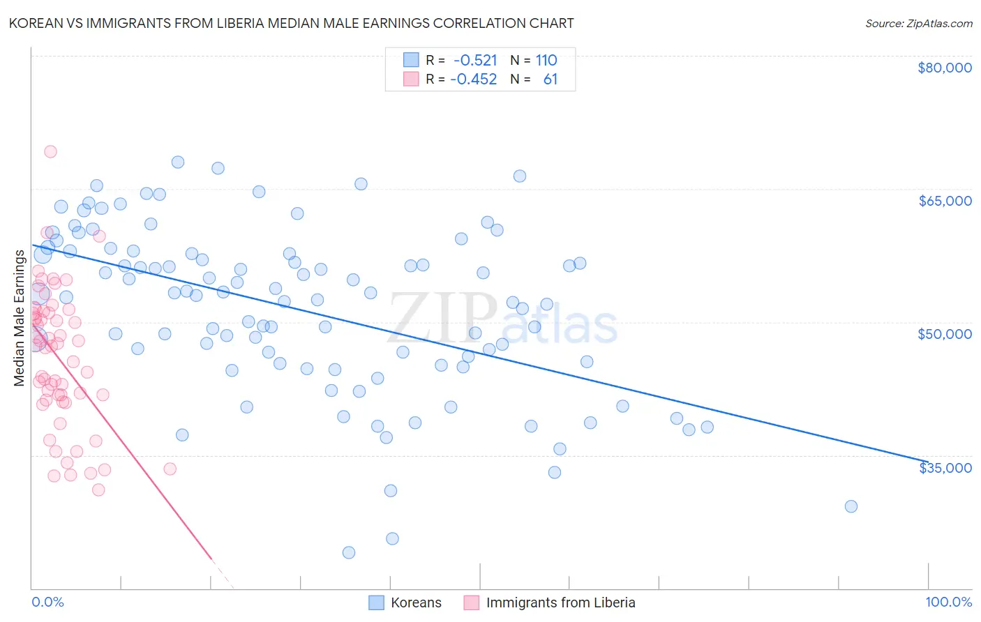 Korean vs Immigrants from Liberia Median Male Earnings