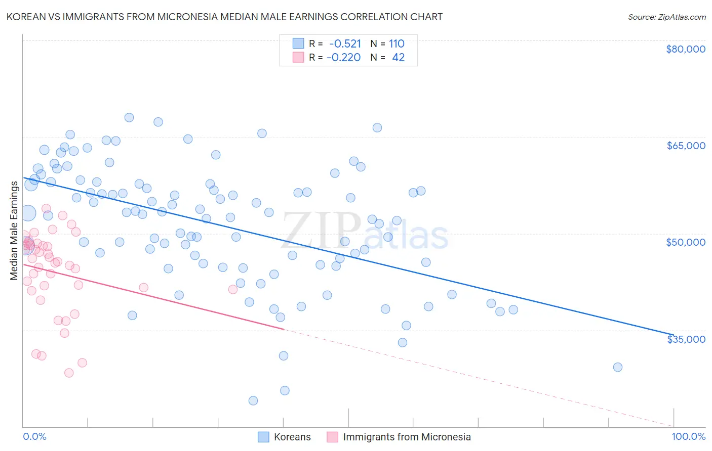 Korean vs Immigrants from Micronesia Median Male Earnings