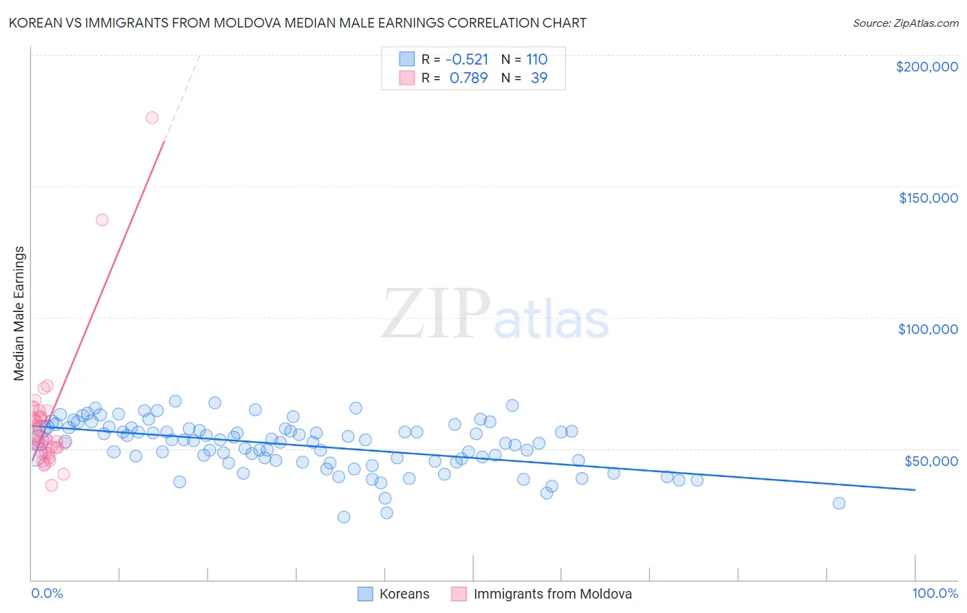 Korean vs Immigrants from Moldova Median Male Earnings