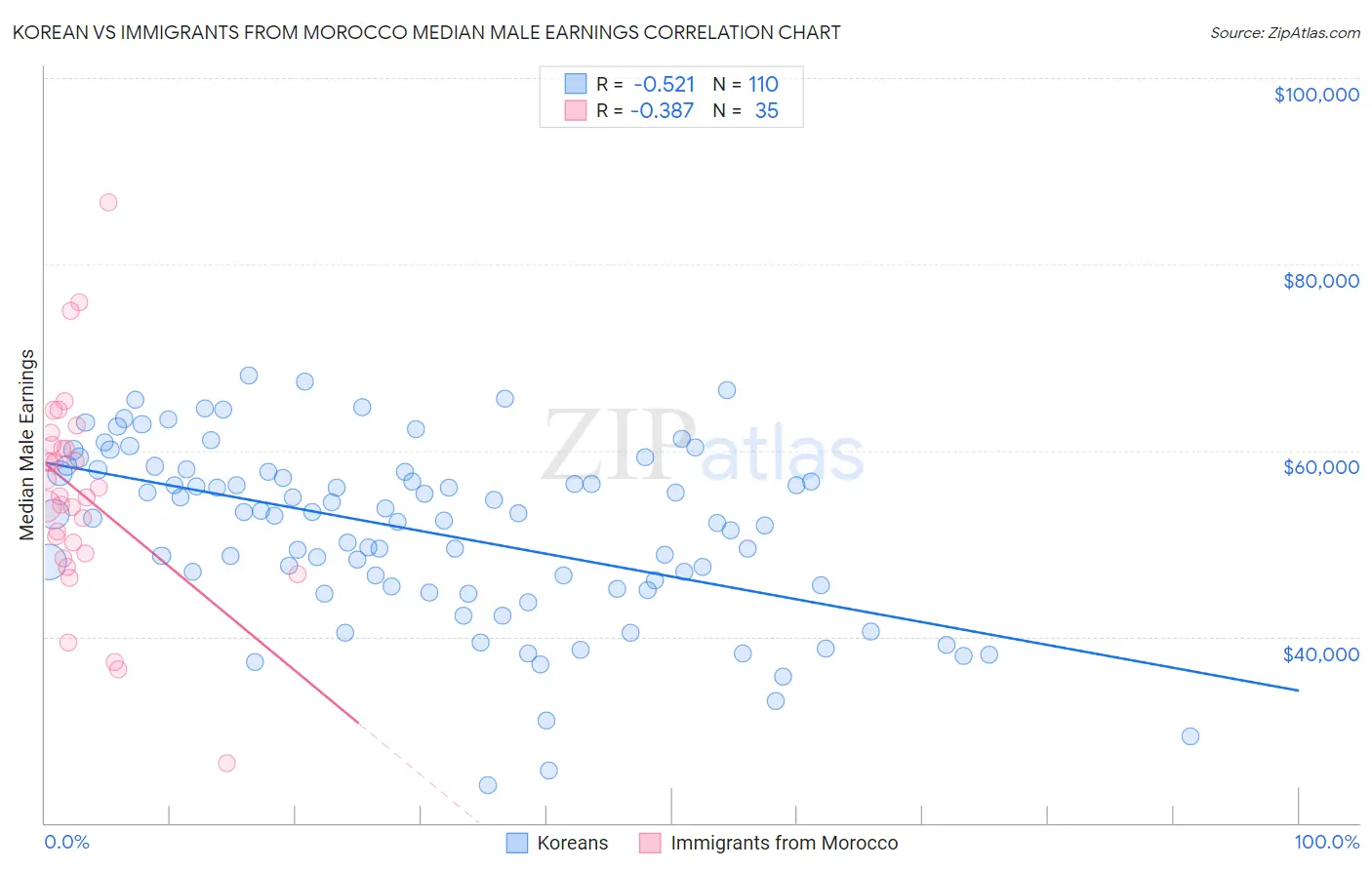 Korean vs Immigrants from Morocco Median Male Earnings