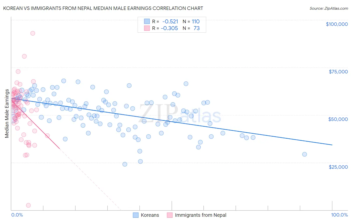 Korean vs Immigrants from Nepal Median Male Earnings