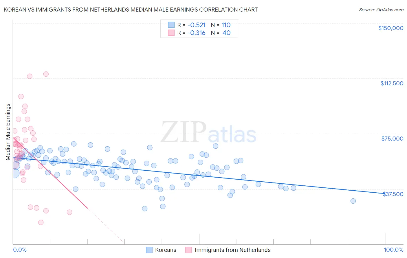 Korean vs Immigrants from Netherlands Median Male Earnings