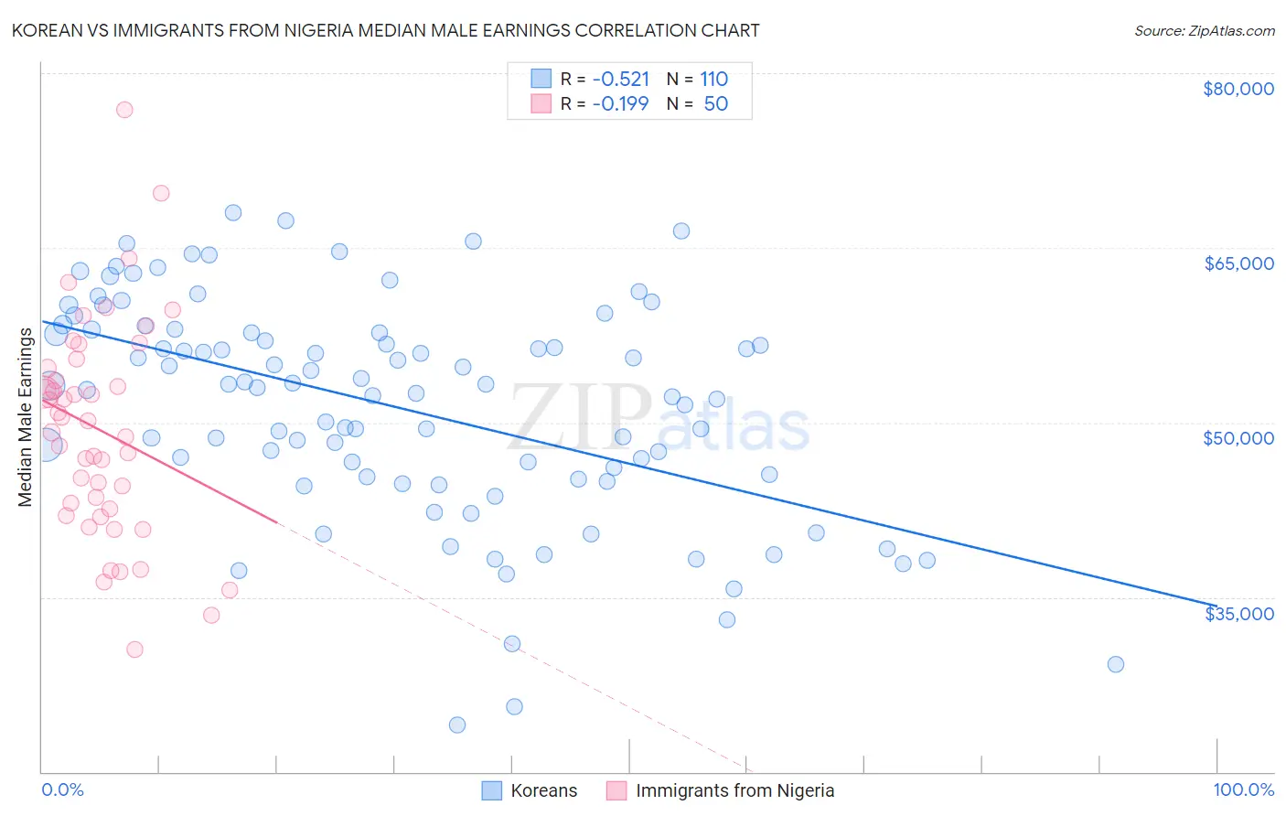 Korean vs Immigrants from Nigeria Median Male Earnings