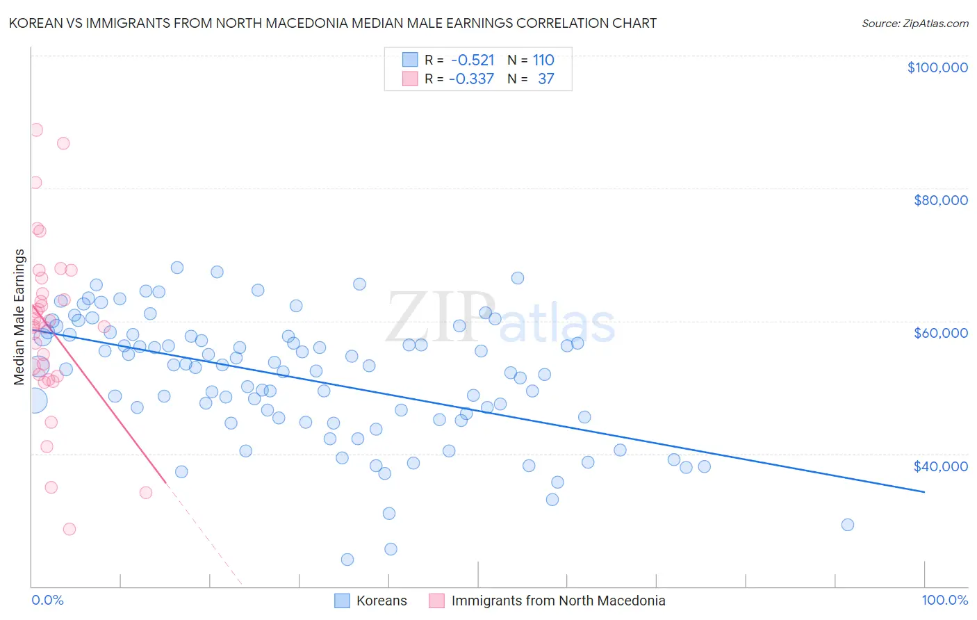 Korean vs Immigrants from North Macedonia Median Male Earnings