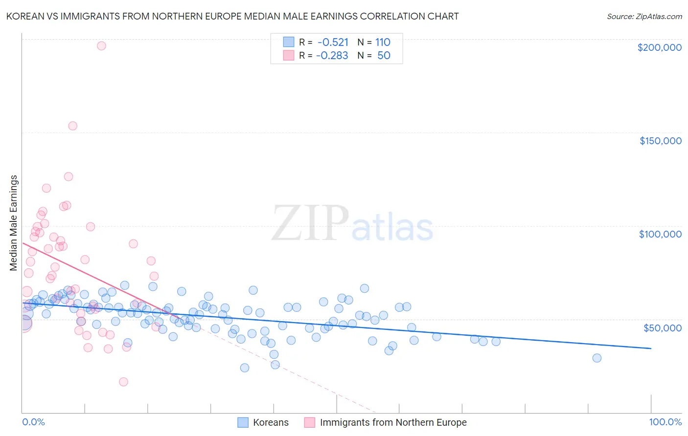 Korean vs Immigrants from Northern Europe Median Male Earnings