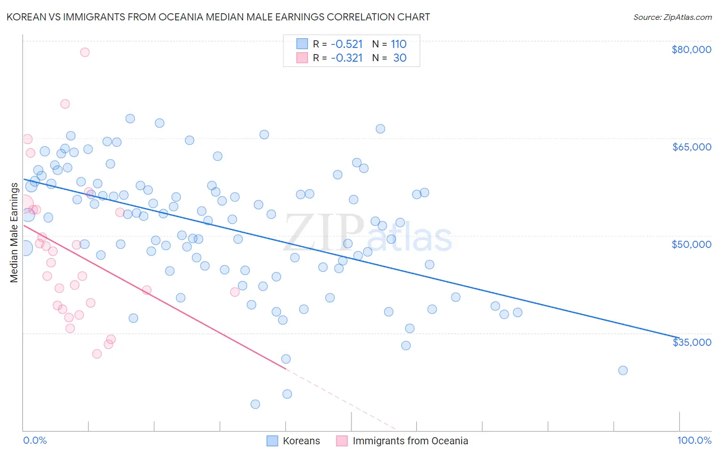 Korean vs Immigrants from Oceania Median Male Earnings