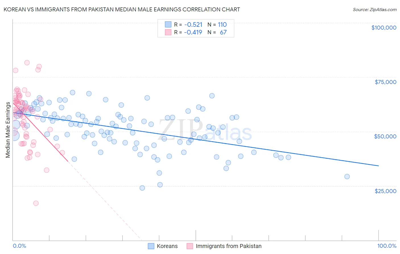 Korean vs Immigrants from Pakistan Median Male Earnings