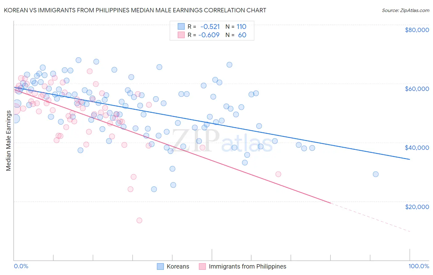 Korean vs Immigrants from Philippines Median Male Earnings